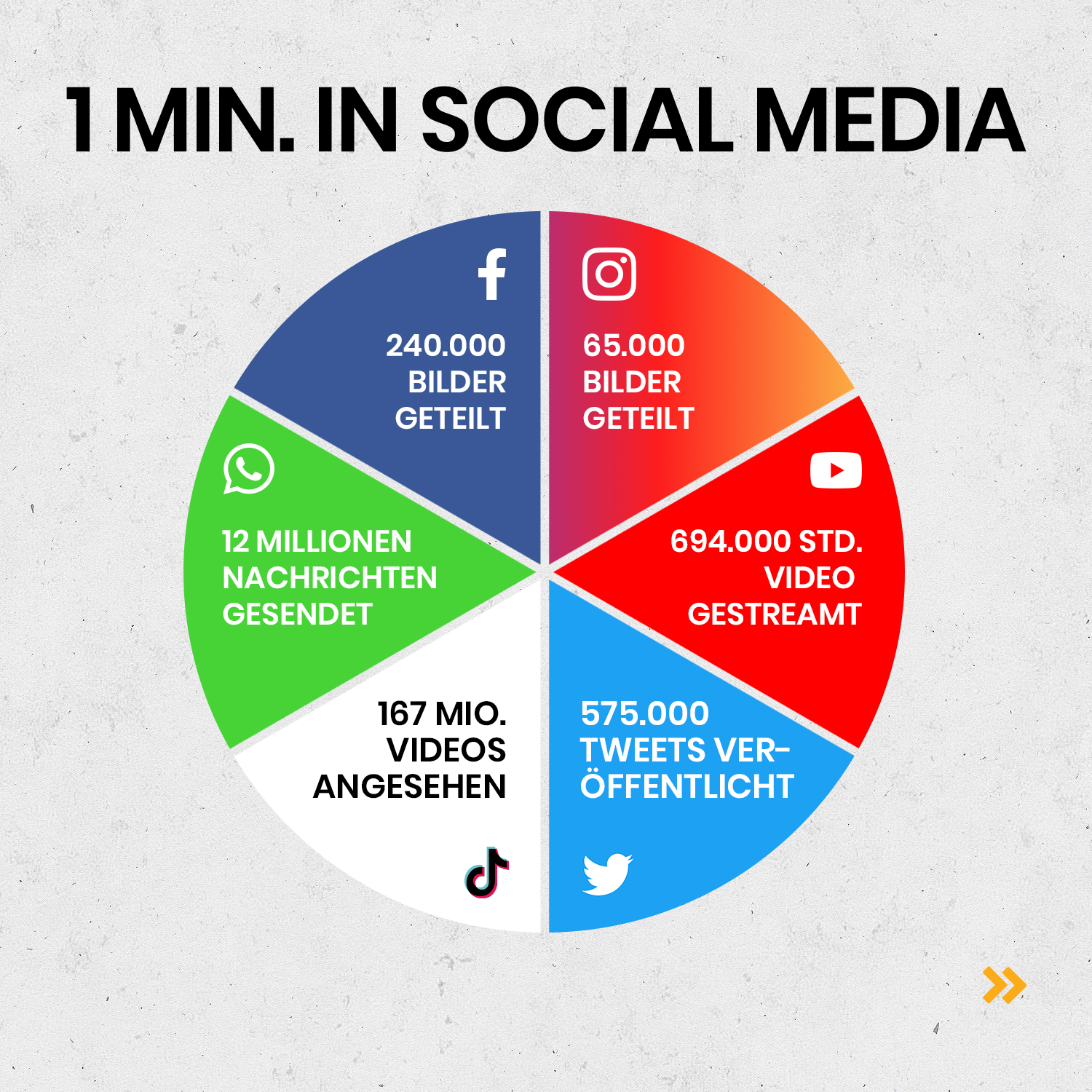 Social Media - Wo posten 